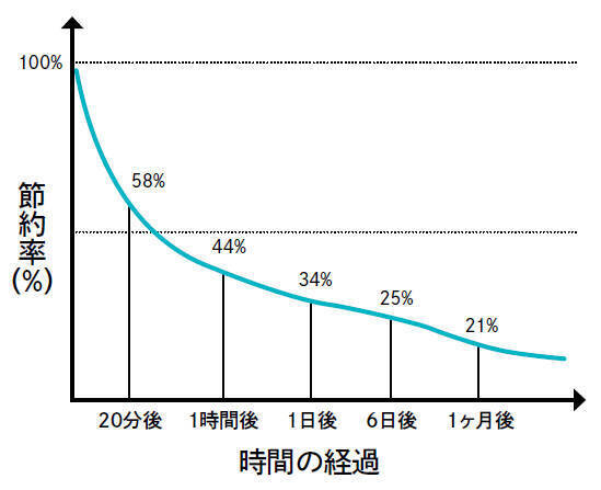 《図1》イースト・プレス『成績上位1％が実践している勉強法』より