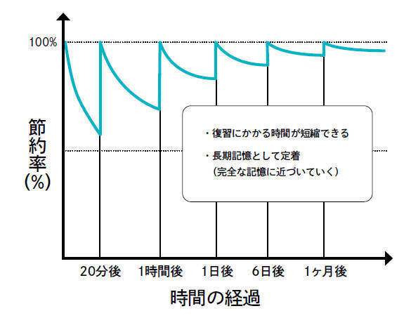 《図2》イースト・プレス『成績上位1％が実践している勉強法』より