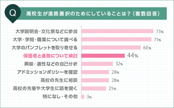 Q 高校生が進路選択のためにしていることは？(複数回答)