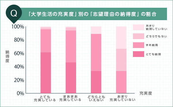 Q「大学生活の充実度」別の「志望理由の納得度」の割合(複数回答)