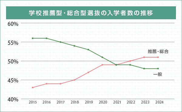 学校推薦型・総合型の入学者数の推移