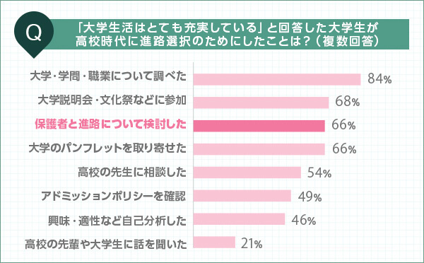 Q「大学生活はとても充実している」と回答した大学生が高校時代に進路選択のためにしたことは？(複数回答)