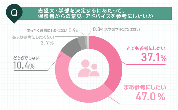 Q 志望大・学部を決定するにあたって、保護者からの意見・アドバイスを参考にしたいか ※百分比（％）は小数点第2位を四捨五入して表示。四捨五入の結果、各々の項目の数値の和が100％とならない場合があります。