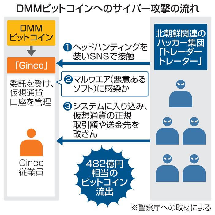 DMMビットコインへのサイバー攻撃の流れ