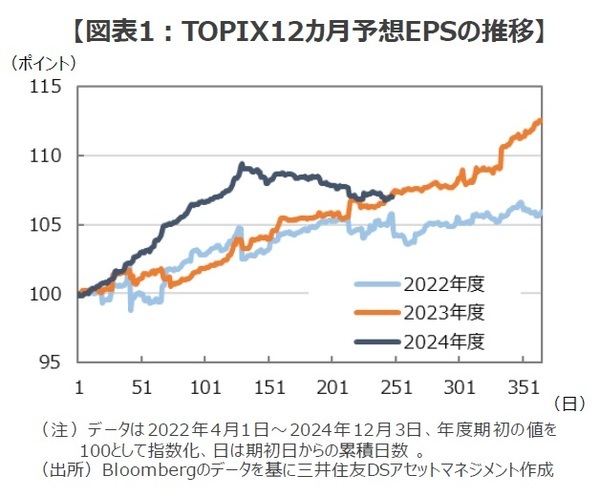 ［図表1］TOPIX12ヵ月予想EPSの推移