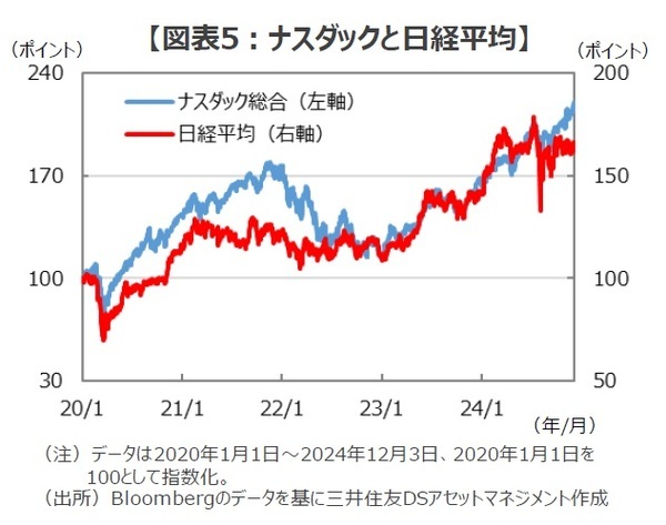 ［図表5］ナスダックと日経平均