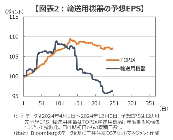 ［図表2］輸送用機器の予想EPS