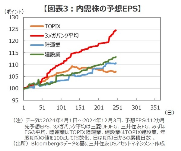 ［図表3］内需株の予想EPS