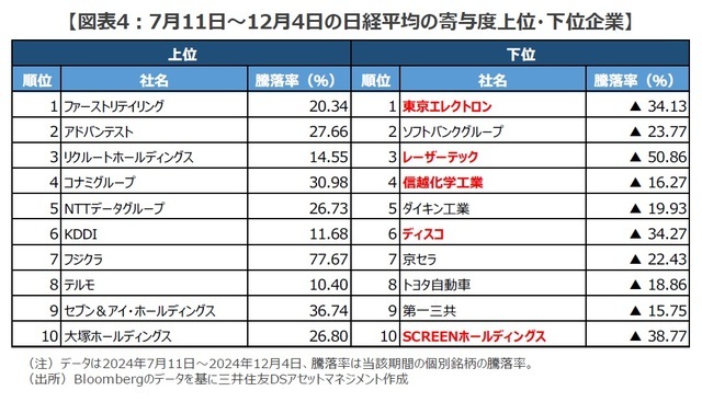 ［図表4］7月11日～12月4日の日経平均の寄与度上位・下位企業