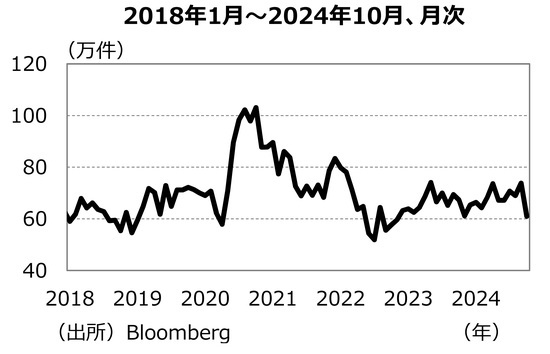 ［図表3］新築住宅販売件数の推移 出所：Bloomberg