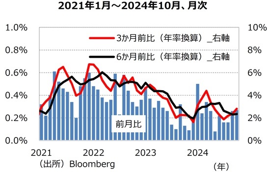 ［図表2］コアPCEデフレーターの基調的な動き 出所：Bloomberg