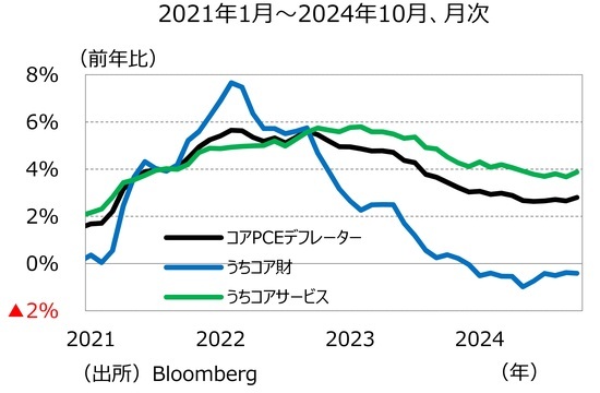 ［図表1］コアPCEデフレーターの推移 出所：Bloomberg