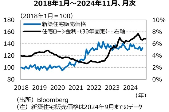 ［図表4］新築住宅販売価格の推移 新築住宅販売価格は2024年9月までのデータ出所：Bloomberg