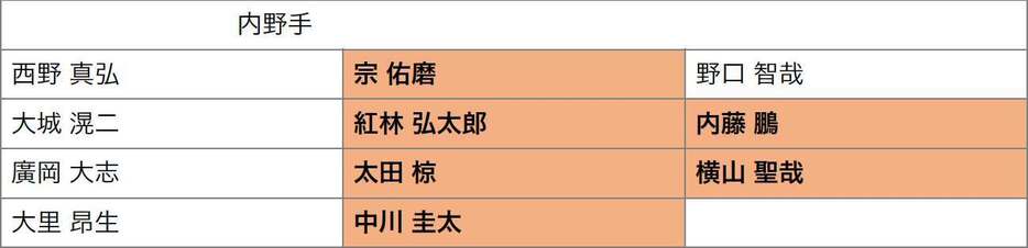 オリックスのプロテクトリスト予想　内野手編