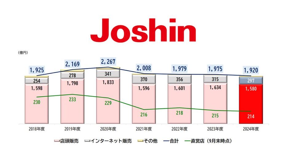 上新電機、中間期のEC売上は5.7%減の296億円