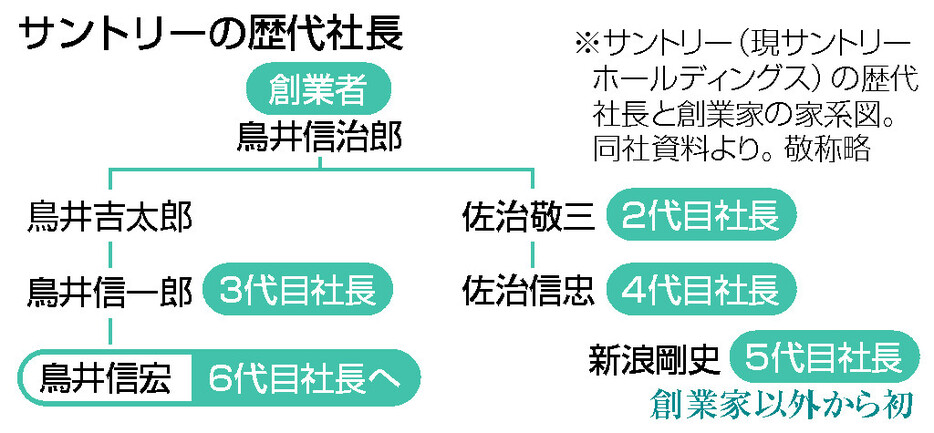 サントリーの歴代社長