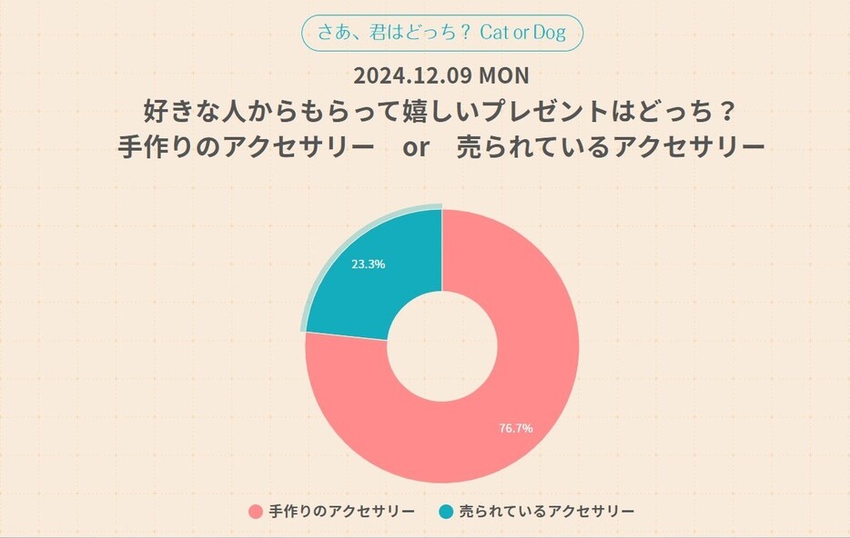 12月9日（月）放送のクエスチョン「好きな人からもらって嬉しいプレゼントはどっち？ 手作りのアクセサリー or 売られているアクセサリー」