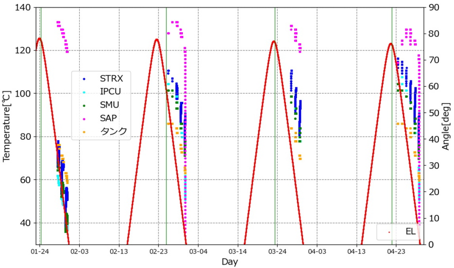 SLIMの機体内各部の温度データを示した図。1月下旬の着陸後と3回の越夜後の温度を比べると、越夜後のほうが高くなっていることがわかる。STRX: Sバンドトランスポンダ、IPCU: 電力制御分配器、SMU: 統合化計算機、SAP: 太陽電池パネル。