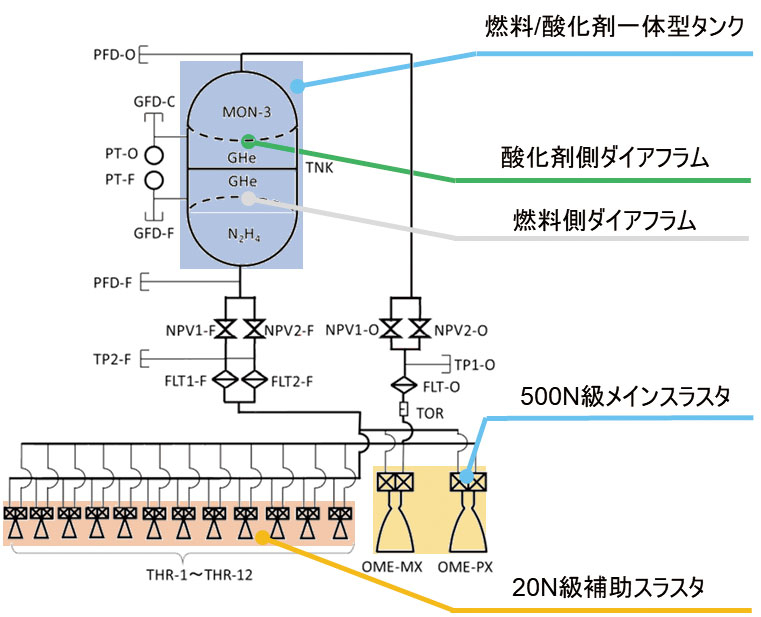 SLIMの推進系系統図（Credit: JAXA）