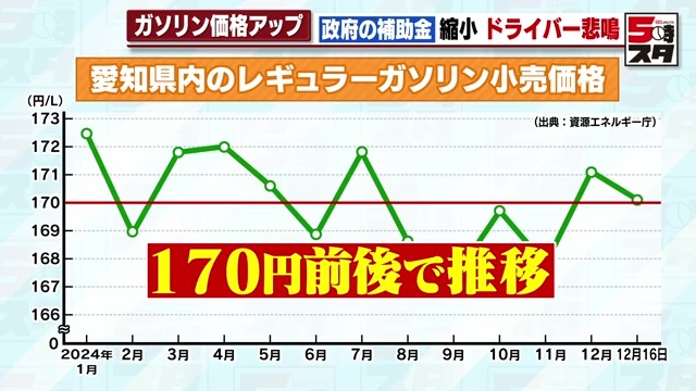 愛知県内のレギュラーガソリン小売価格