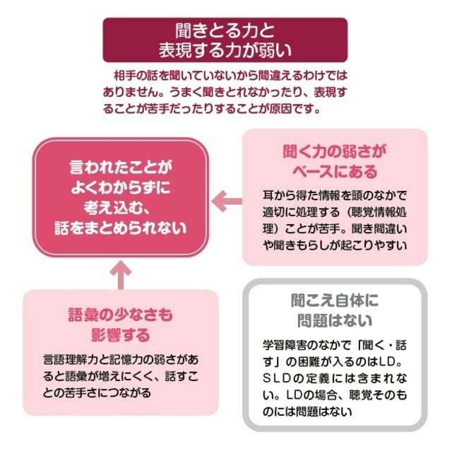 『学習障害(LD)がわかる本 気づいて、支えるために』より