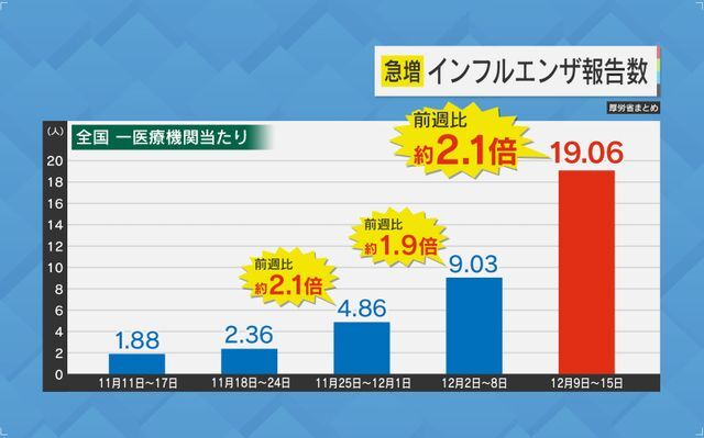 急増するインフルエンザ報告数