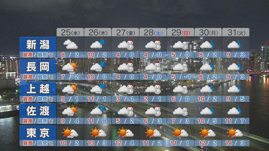 週間天気予報