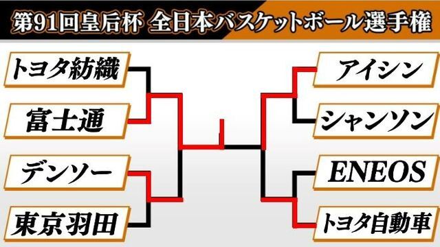 富士通が17大会ぶり4回目の優勝