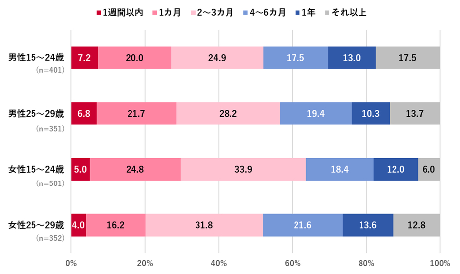 トレンド誕生から廃れるまで、どれくらいの期間で古くなると感じますか？｜性年齢層別