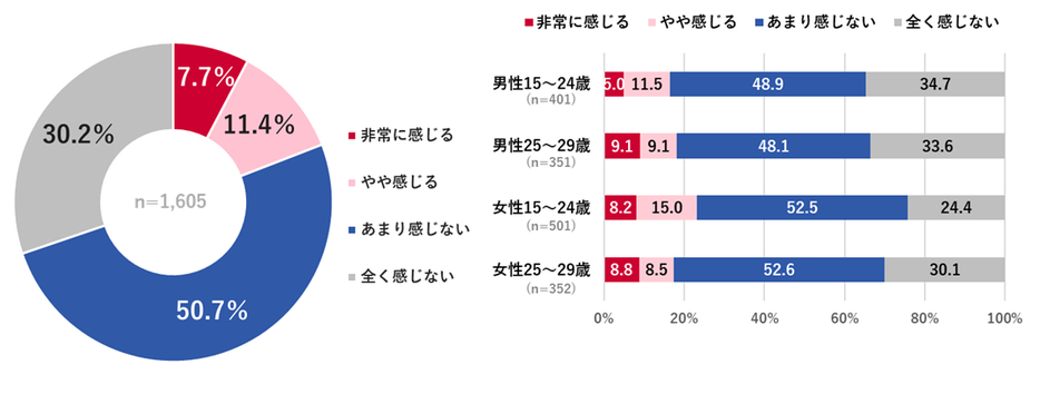 トレンドを追うことにストレスを感じるか