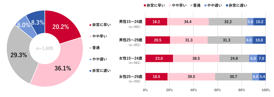 トレンドの移り変わりの早さについてどう感じますか？