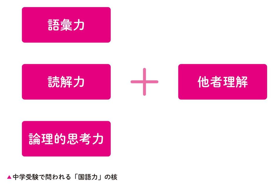 中学受験で問われる「国語力」の核