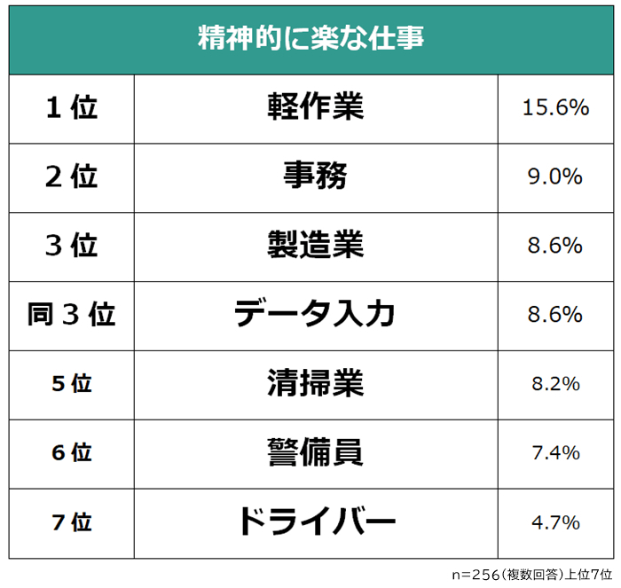 精神的に楽な仕事