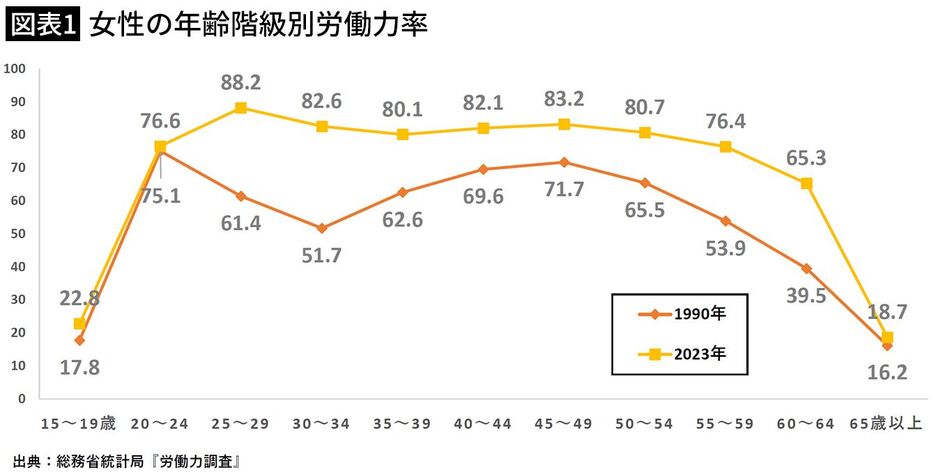 図表＝筆者作成