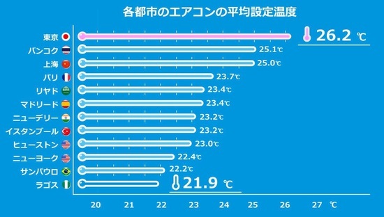 ［図表1］エアコンの設定温度 出典：ダイキン世界の空気感調査 世界12都市1,200人に聞いた「エアコンと空気に関わる意識・文化」