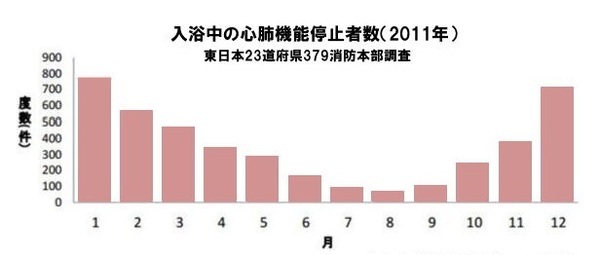 ［図表2］月別の入浴時の死亡事故 出典：東京都健康長寿医療センター研究所