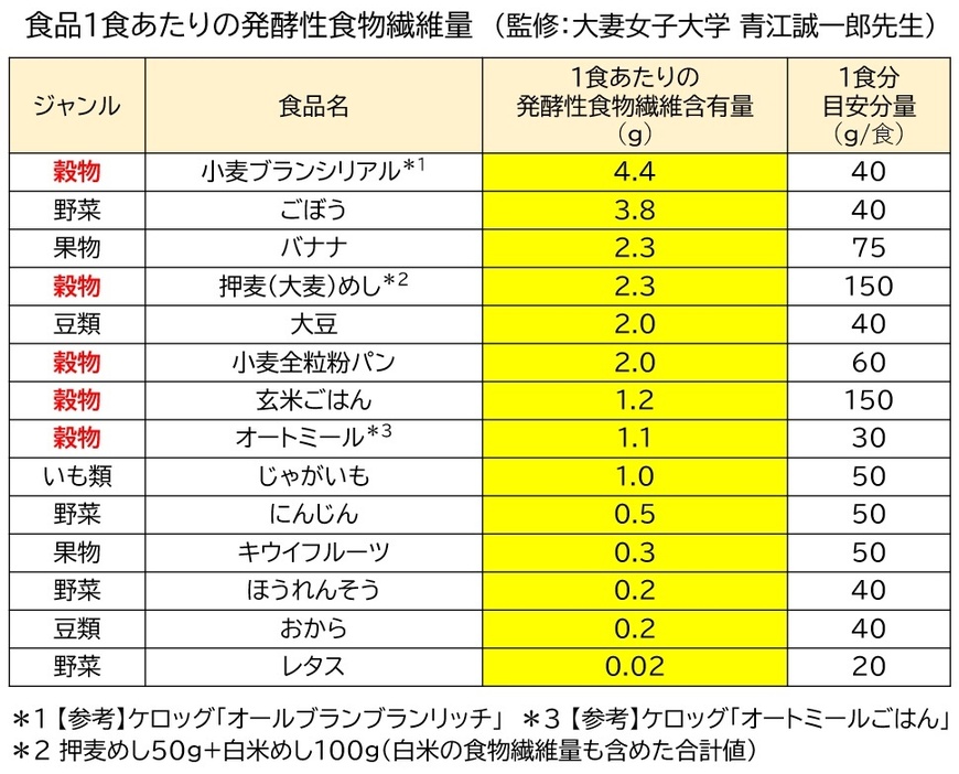 食品1食あたりの発酵性食物繊維量