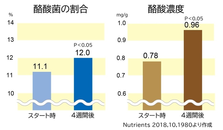 酪酸菌、酪酸濃度増加グラフ／小麦ブランを含むシリアルバーを4週間摂取したところ、腸内環境が改善