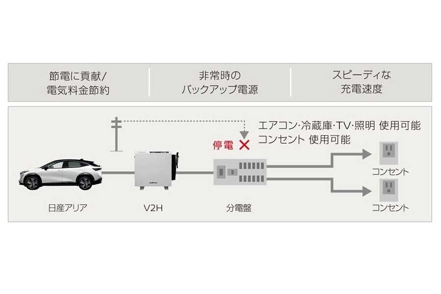 日産・アリアの給電機能であるV2H（画像：日産自動車）