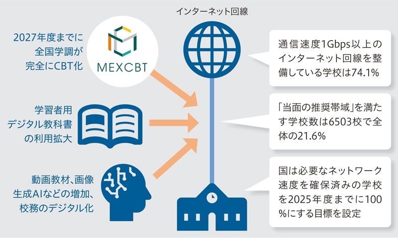 図1　ネットワーク負荷は増加するが帯域は不十分