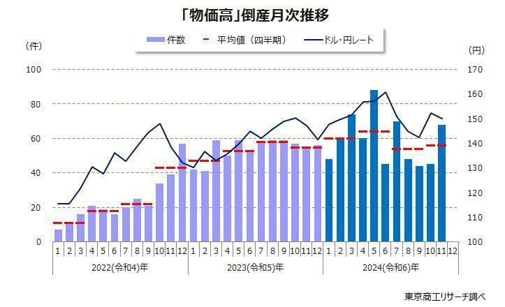 「物価高」倒産月次推移