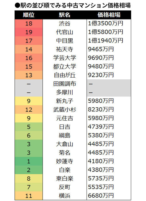 ※田園調布、多摩川の各駅は調査対象物件数が20件未満のためランク外