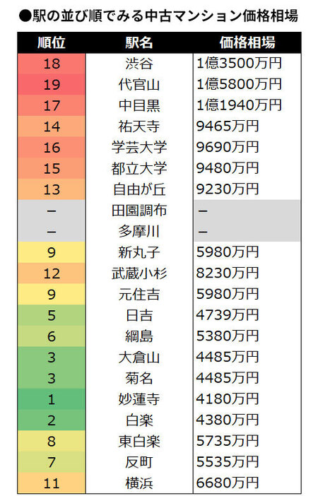 ※田園調布、多摩川の各駅は調査対象物件数が20件未満のためランク外