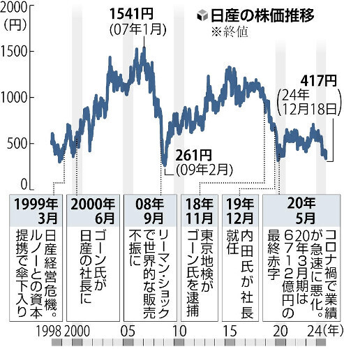 日産の株価推移