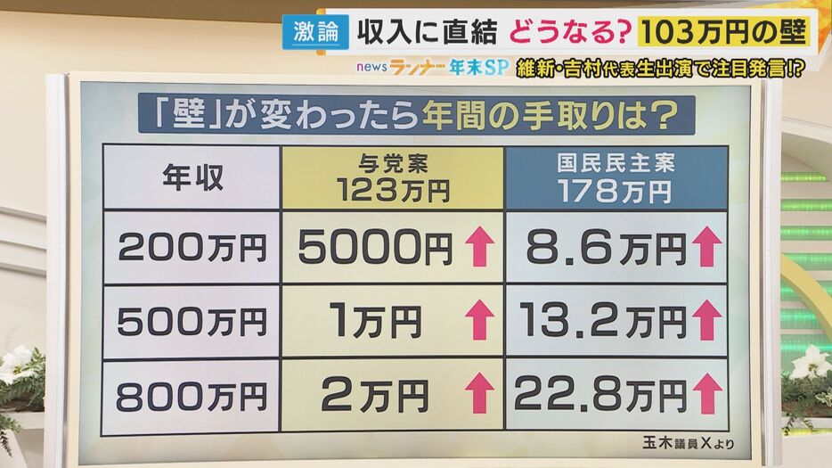 国民民主・玉木議員のXより作成