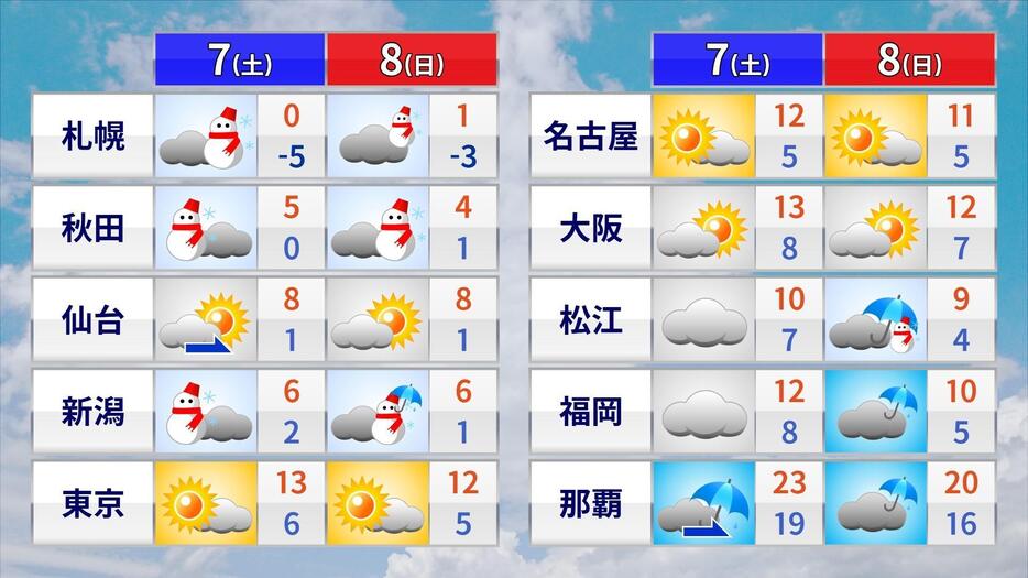 土日の天気と予想気温