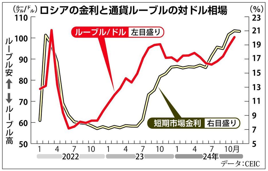 ロシアの金利と通貨ルーブルの対ドル相場