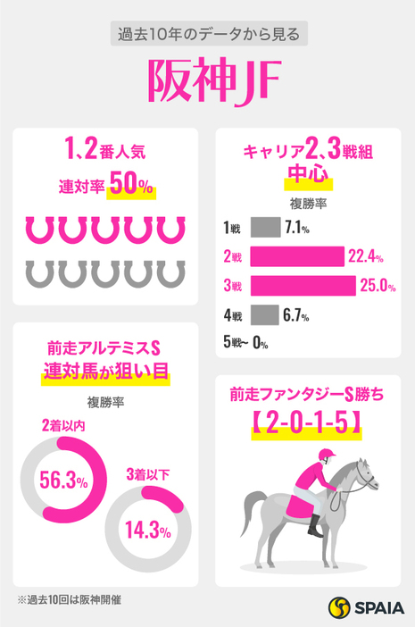 過去10年のデータから見る阪神ジュベナイルフィリーズ