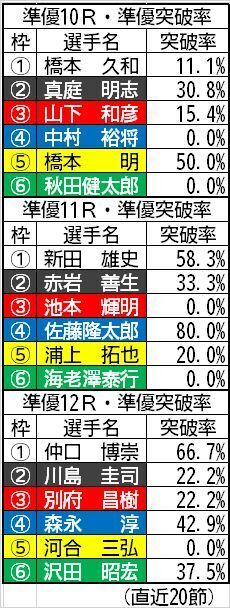 準優メンバーの準優突破率（直近20節）