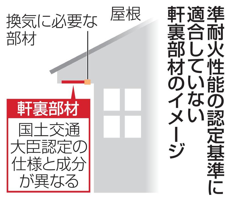 準耐火性能の認定基準に適合していない軒裏部材のイメージ